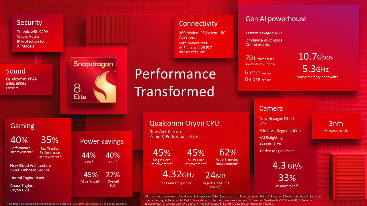 Qualcomm анонсувала Snapdragon 8 Elite нового покоління з процесорними ядрами Oryon